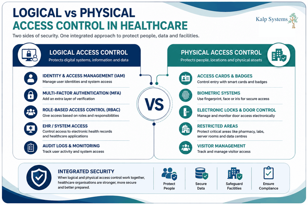 Logical vs Physical Access Control comparison graphic