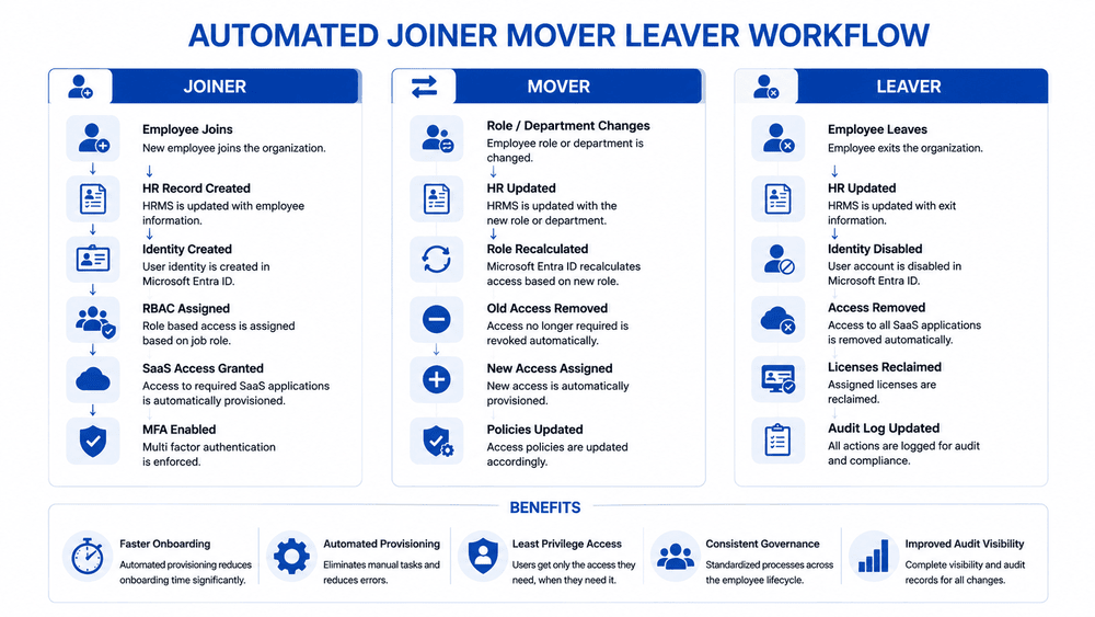 Automated Identity Lifecycle Management
