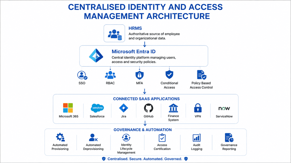 Centralised Identity and Access Management Architecture