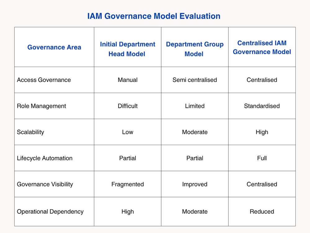 IAM Governance Model Evaluation