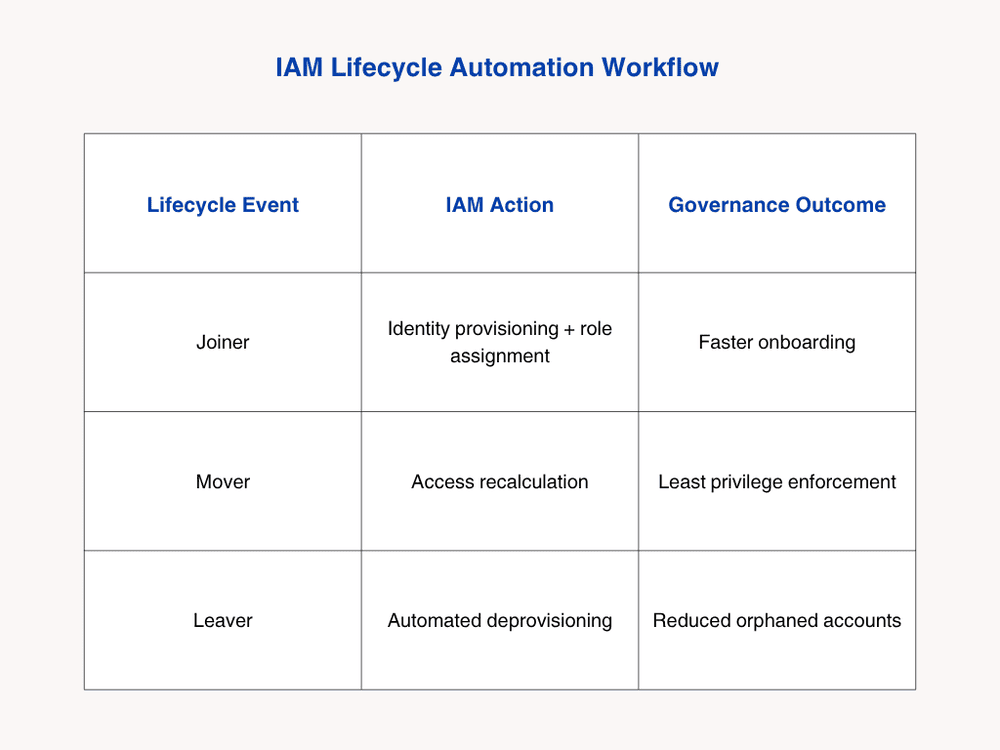 IAM Lifecycle Automation Workflow
