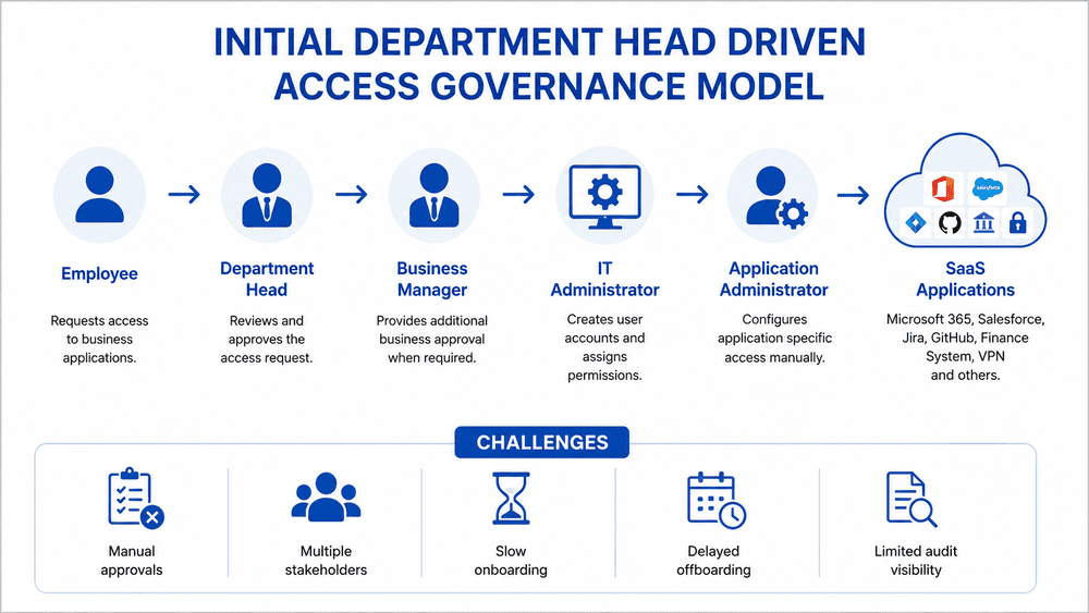 Initial Department Head Driven Access Governance Model